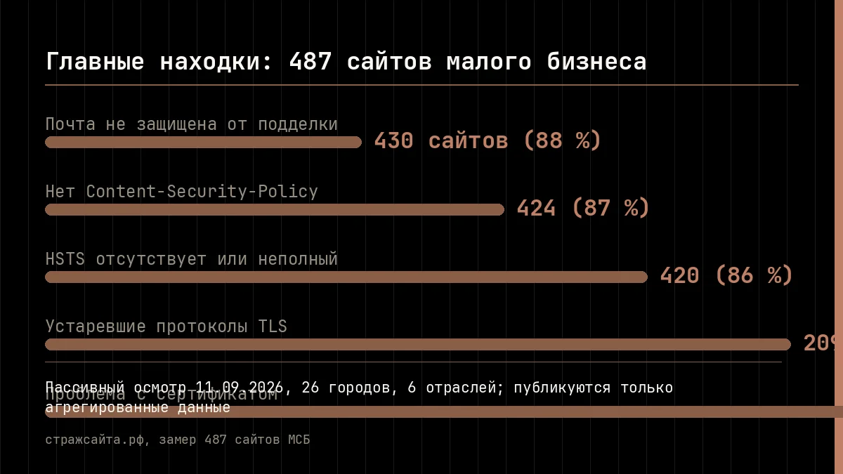 Главные находки замера 487 сайтов: почта не защищена от подделки у 430 сайтов (88 %), нет CSP у 424 (87 %), HSTS отсутствует или неполный у 420 (86 %), устаревшие протоколы TLS у 209 (43 %), проблема с сертификатом у 93 (19 %)