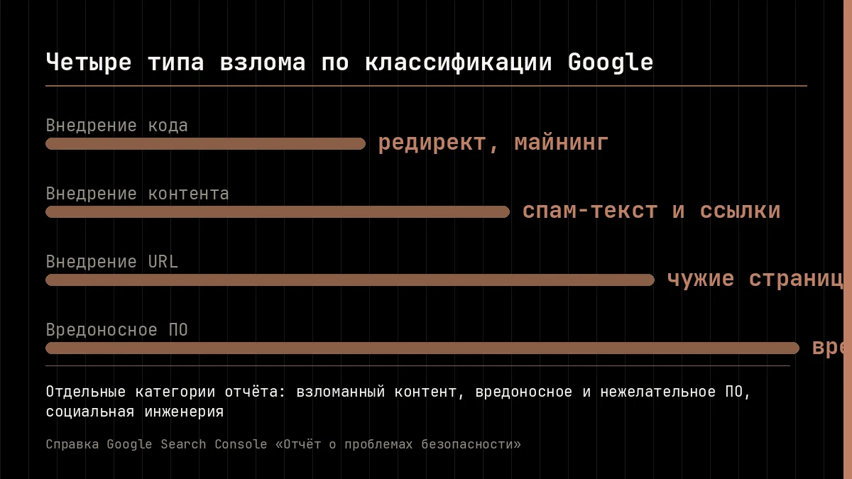 Четыре типа взлома по классификации Google: внедрение кода — редирект и майнинг, внедрение контента — спам-текст и ссылки, внедрение URL — чужие страницы, вредоносное ПО — вред устройствам посетителей