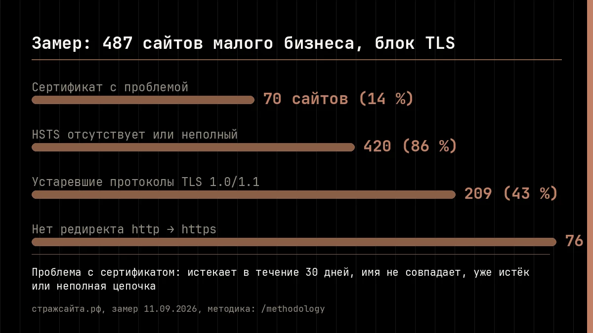 Замер 487 сайтов: у 93 проблема с сертификатом, 70 получат предупреждение за месяц, у 420 нет полного HSTS