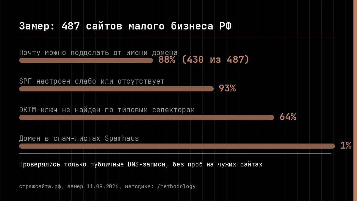 Замер 487 сайтов малого бизнеса: почту можно подделать у 88 процентов, SPF настроен слабо у 93, DKIM не найден у 64, домен в спам-листах у 1 процента