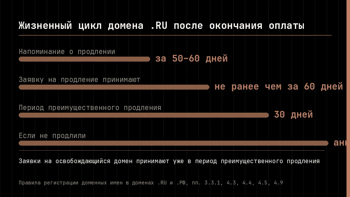 Жизненный цикл домена .RU: напоминание о продлении за 50–60 дней, заявка не ранее чем за 60 дней, период преимущественного продления 30 дней, затем аннулирование домена