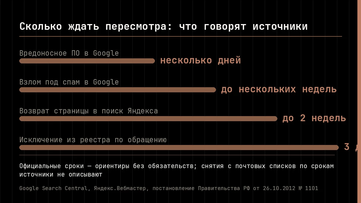 Сроки пересмотра из официальных источников: вредоносное ПО в Google — несколько дней, взлом под спам — до нескольких недель, возврат страницы в поиск Яндекса — до двух недель, исключение из реестра по обращению — три дня