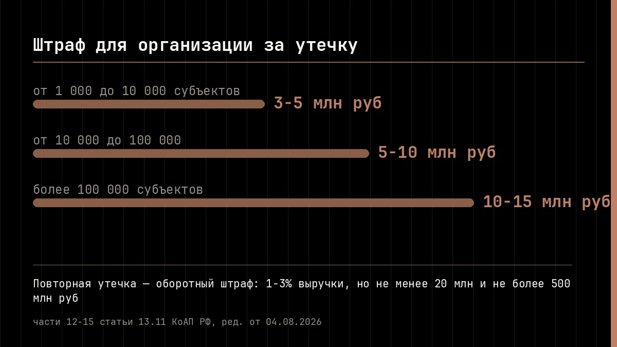 Штраф для организации за утечку персональных данных: 3-5 млн руб при утечке до 10 000 субъектов, 5-10 млн при 10 000-100 000, 10-15 млн при более 100 000; повторно — оборотный штраф 1-3% выручки